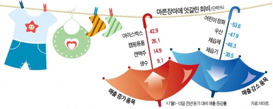 에어컨·맥주 웃고…제습기·장화 울고