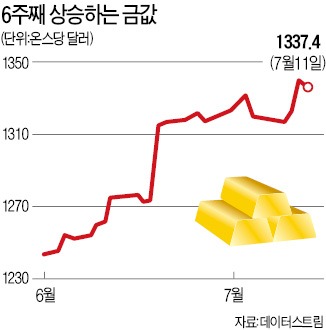 6주 연속 뛴 금값, 계속 뛸까