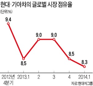 정몽구 "위험 비켜갈 우회로 없다"