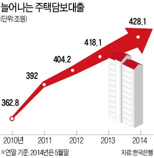 1억 집 살때 7000만원까지 대출