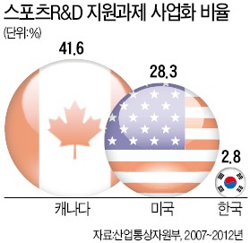 [가자! 스포츠 산업 강국] 봅슬레이 더 빠르게…대한항공·BMW·페라리 'R&D 올림픽'