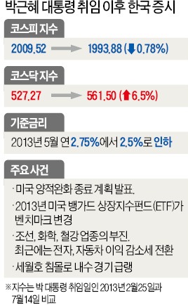 [엇갈리는 한·미·일 頂上 주가] 규제완화 지지부진 한국만 '역주행'