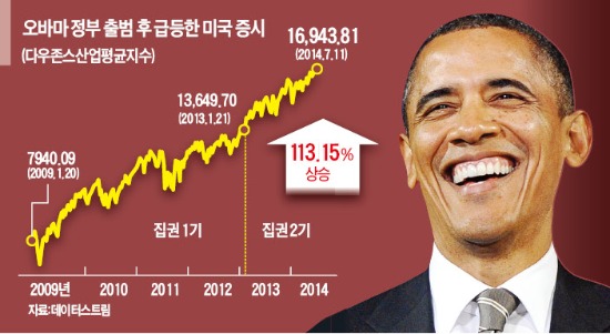 [엇갈리는 한·미·일 頂上 주가] 돈 풀고 금리 낮춘 '오바마의 2000일'…美 주가 142% 끌어올려