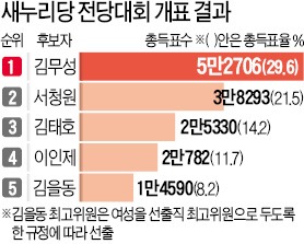 [새누리 김무성 대표체제 출범] 비주류로 '권력 이동'…김무성 "국민여론 가감없이 靑에 전달"