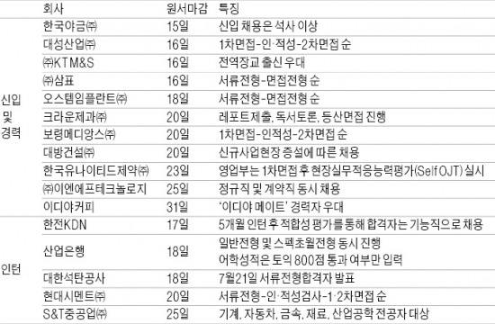 [JOB 대학생 취업 디딤돌] 한여름 인턴·신입 채용 중인 기업