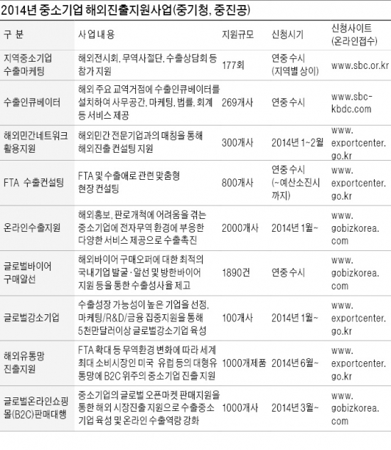 지역中企 수출 맞춤지원…중진공, 해외시장 개척 첨병으로