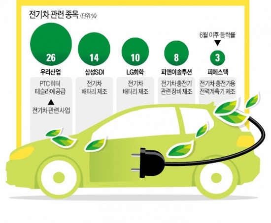 中 전기차 속도내니…배터리·부품株 '씽씽'