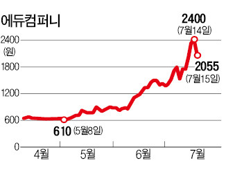 [마켓인사이트] 두 달간 이상 급등 에듀컴퍼니, 판타지오와 합병정보 샜나