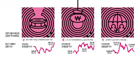 길 뚫린 증권株…바닥 탈출 은행株…꽉 막힌 보험株 