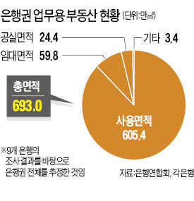 업무용 부동산 임대 규제 완화되면…은행, 20평형 상가 3700개 분량 임대 가능