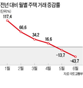 주택 거래량, 두 달 연속 감소세