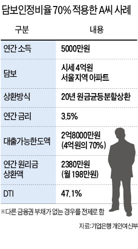 [부동산 시장 숨통 트이나] 실수요자 '심리적 빗장' 풀려…고소득자, 집 살 기회 늘어난다