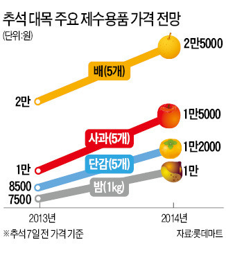 '여름 추석'의 습격…유통업계 대혼란