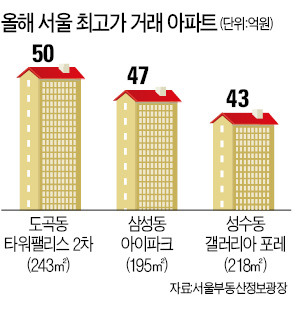 초고가 아파트 거래 늘었다…전용 135㎡ 넘는 대형 아파트 거래도 40% 급증