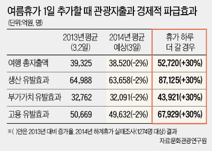 여름 휴가 하루 더 가면 1조3000억원 내수 진작