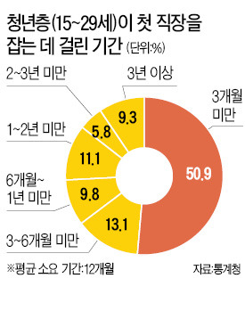 청년층 졸업 후 평균 1년 '백수'