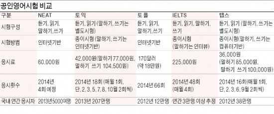 400억 들인 '한국형 토익' 고사 위기