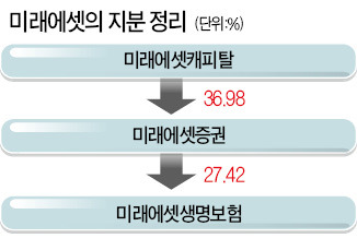 미래에셋증권, 생명보험 최대주주 됐다