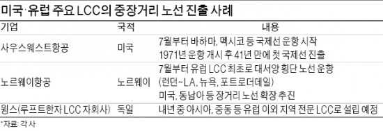 멀리 더 멀리…美·유럽 LCC도 중장거리 진출 러시