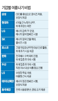 [기업들의 여름나기] 직원들의 '땀' 그 소중함을 알기에…보양식으로 원기 충전…쿨비즈로 더위 사냥