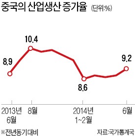 [中 성장률 3분기 만에 반등] 中 경제 7.5% 성장…'미니 부양책'에 산업생산·소비 회복세