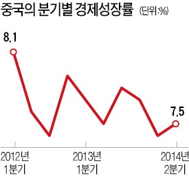 [中 성장률 3분기 만에 반등] 中 경제 7.5% 성장…'미니 부양책'에 산업생산·소비 회복세