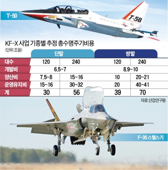 KF-X 가격 경쟁력 추락…수출전선 '먹구름'