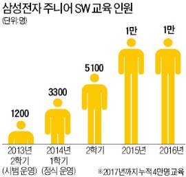 미래부·삼성전자·한경, SW 영재 키운다