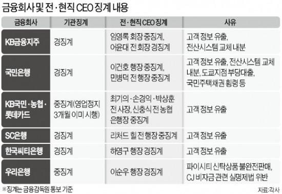 임영록·이건호 징계 수위 7월 중 결론난다