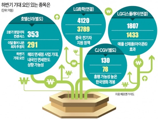 2분기 실적 안좋다는데…주가 뛰는 종목은