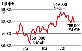 라인 상장…네이버에 득 될까 독 될까