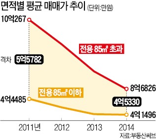 서울 중소형-중대형 집값 격차, 3년새 1억 줄어