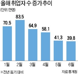 취업자 증가 11개월 만에 최악