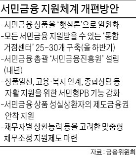 복잡한 서민금융 상품 '햇살론'으로 일원화