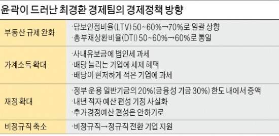 [2기 경제팀 출범] 최경환發 '재정 양적완화'…경기 살아날 때까지 돈 푼다