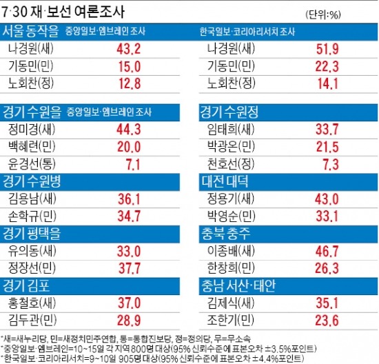 서울·경기·충청 9곳서 與 7곳 '우세'…野 1곳 '박빙 우위'