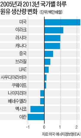 중동 정세 불안에도 국제유가는 안정적