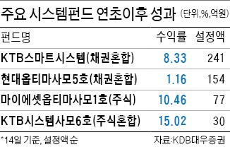 롱쇼트펀드 이어 '시스템펀드' 주목