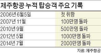 제주항공 누적탑승객 2000만명