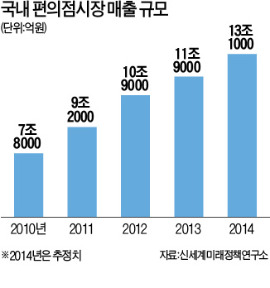 신세계, 편의점 위드미 출격…시장 재편 예고