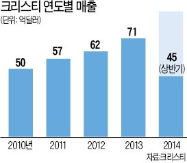 활력 이어지는 글로벌 미술시장…크리스티 상반기 매출 4.6조원