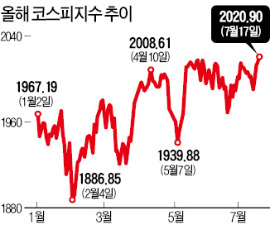 "박스권 돌파 4가지 조건 모두 갖췄다"