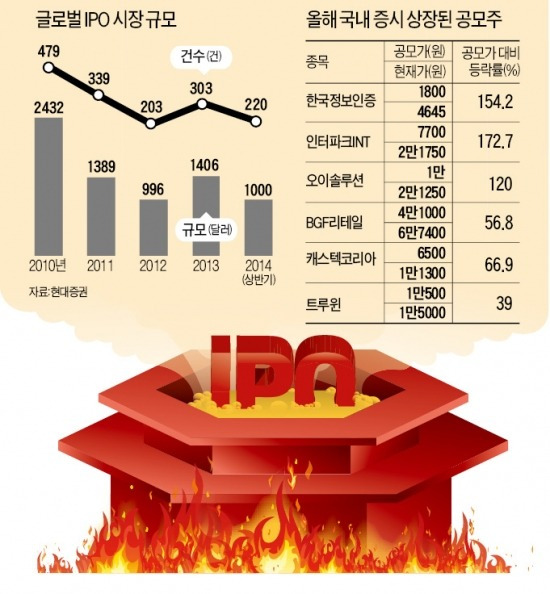 IPO 군불 때는 정부…달아오르는 시장