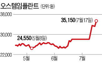 '앓던 이' 빠지고 건보 적용까지…오스템임플란트 연일 상승세