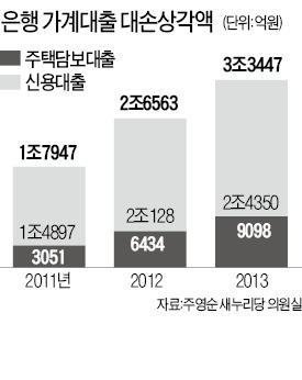 은행, 가계대출서 작년 3조 떼였다