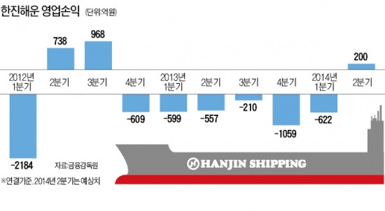 선장 바뀐 한진해운, 7분기 만에 영업흑자