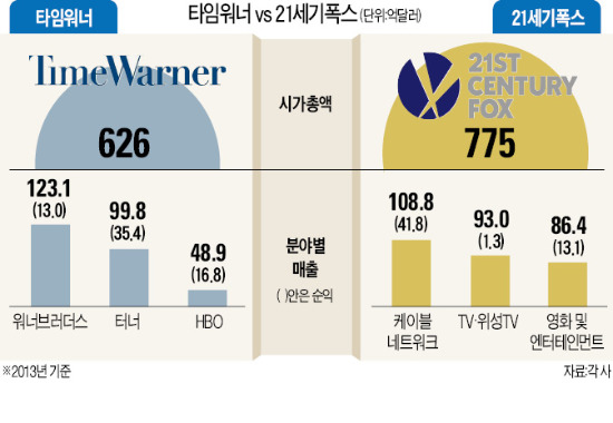 글로벌 미디어그룹, M&A '밀고 당기기'…폭스 "800억弗 줄테니 합치자" 타임워너 "그 가격엔 어림없다"