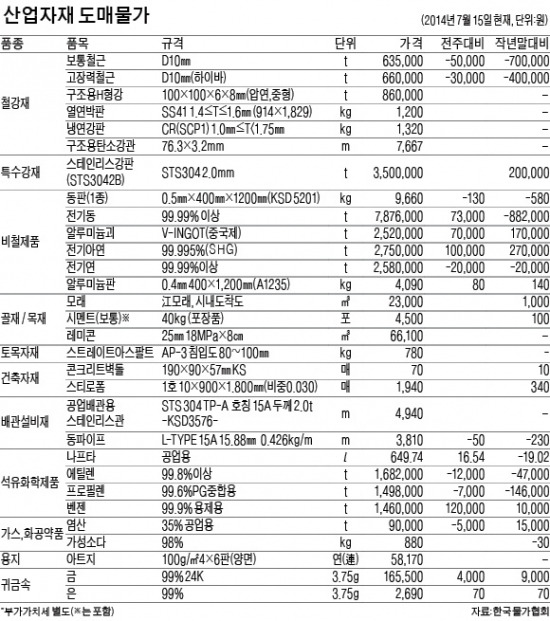 비철금속 상승·철강재 하락