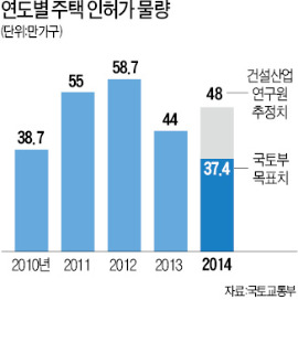 주택 인허가 20% 늘어…공급과잉 논란