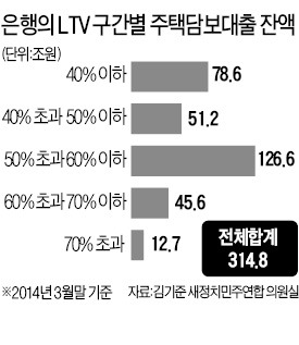 LTV 70%로 완화하면 '깡통주택' 대출 50조 줄어